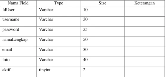 Tabel  tbl_user  merupakan  lokasi  penyimpanan  data  login,  Atribut  dari  tabel ini yaitu: 