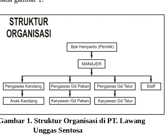Gambar 1. Struktur Organisasi di PT. Lawang