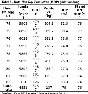 Tabel 7. Data Hen Day Production (HDP) pada kandang 2