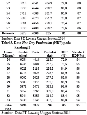 Tabel 8. Data Hen Day Production (HDP) pada 