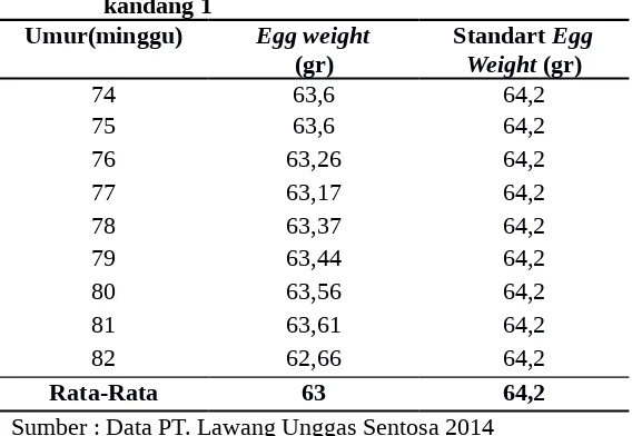 Tabel 9. Rata-rata egg weight pada produksi telur di