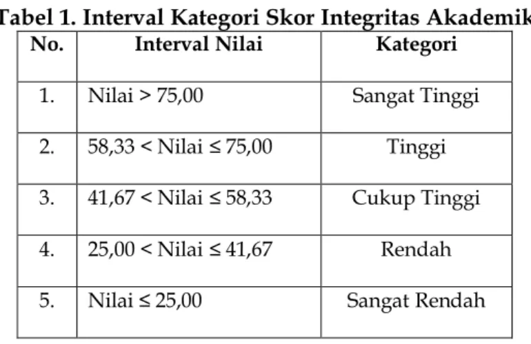 Tabel 1. Interval Kategori Skor Integritas Akademik  No.  Interval Nilai  Kategori 