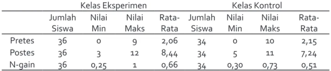 Tabel 3. Data N-gain Kemampuan Representasi Matematis SiswaDitinjau dari KAM KAM