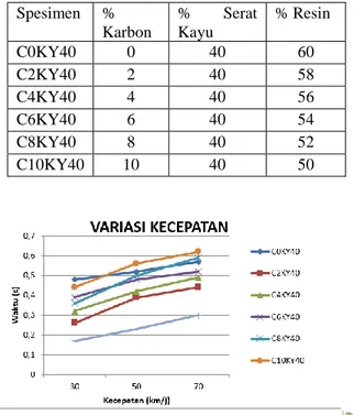 Tabel 2.1 Komposisi serbuk kayu,  karbon dan polyester 