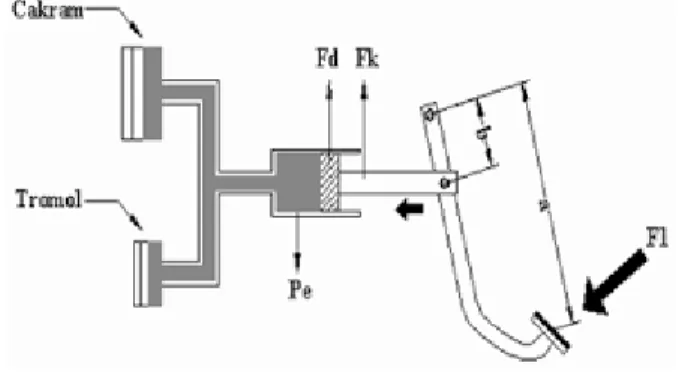 gambar 4. 12  Sistem pedal 