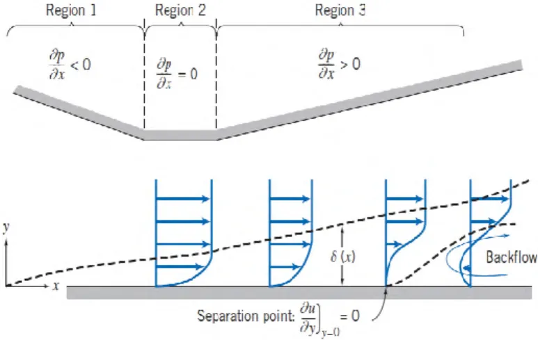 Gambar 2.5 Boundary layer flow dengan pressure gradient.  ( Fox dan Mc. Donald, 2011 ) 