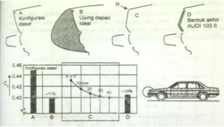 Gambar 2.22 Pengaruh modifikasi bentuk depan Audi 100 II   terhadap gaya drag 