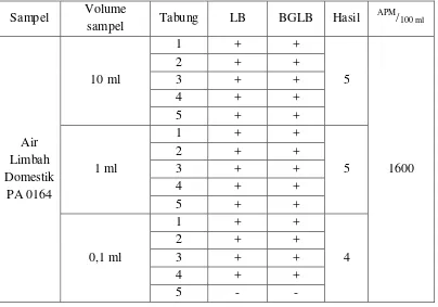Tabel 1. Hasil Uji Bakteri Coliform pada air limbah domestik 