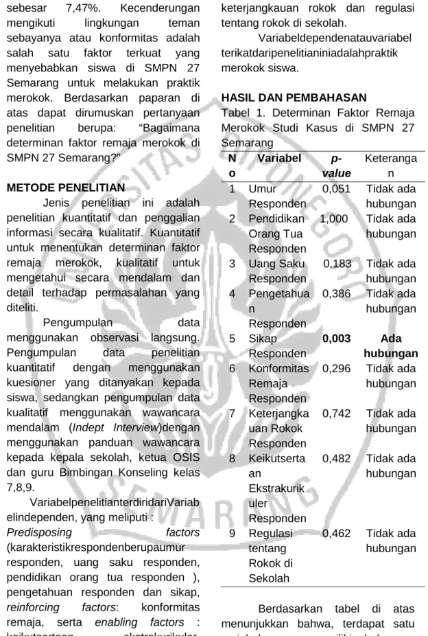Tabel  1.  Determinan  Faktor  Remaja  Merokok  Studi  Kasus  di  SMPN  27  Semarang  N o  Variabel   p-value  Keterangan  1  Umur  Responden  0,051  Tidak ada  hubungan  2  Pendidikan  Orang Tua  Responden  1,000  Tidak ada  hubungan  3  Uang Saku  Respon