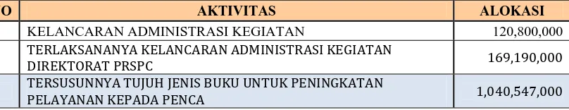 Tabel 14: DIPA Direktorat Pelayanan dan Rehabilitasi Sosial Penyandang Cacat Kemensos 2010 