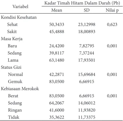 Tabel 1.  Hubungan Kondisi Kesehatan, Masa Kerja, Status Gizi, Kebiasaan Merokok  dengan Ka- Ka-dar Timah Hitam dalam Darah 