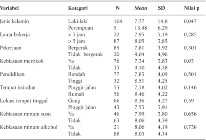Tabel 2.  Perbedaan Rerata Kadar Timbal dalam Darah Berdasarkan Variabel  Independen Variabel Kategori N Mean  SD Nilai p