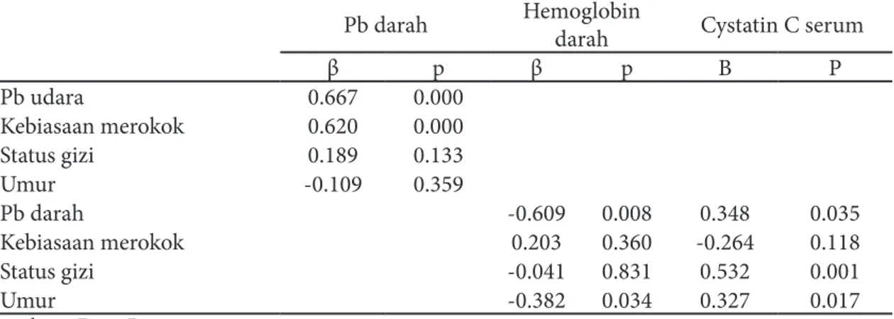 Tabel 1.  Pengaruh Paparan Pb di Udara terhadap Kadar Pb Darah dan Pengaruh Kadar Pb darah  terhadap Hemoglobin Darah dan Cystatin C Serum
