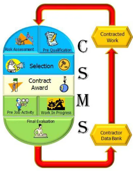 Gambar 2.1 Siklus CSMS TBBM Medan Group PT. Pertamina  Sumber:  Pedoman CSMS, 2011