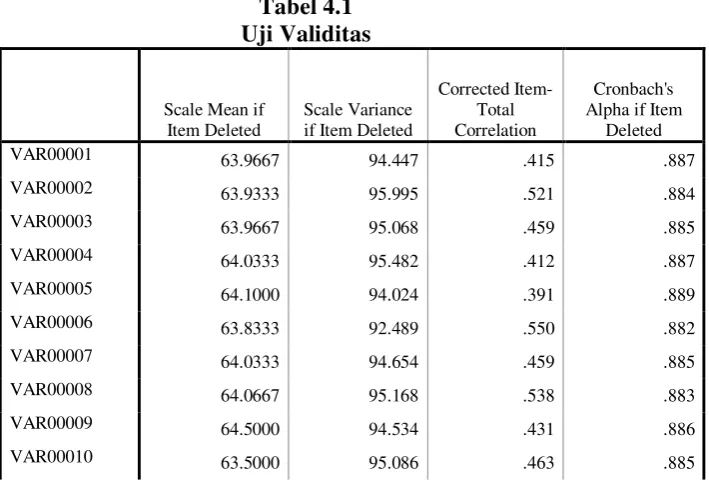 Tabel 4.1 Uji Validitas 