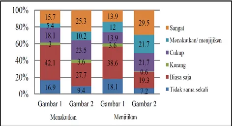 Figur  1.  Distribusi  Perokok  Remaja  Peserta  Didik  PKBM  di  Kota  Depok  berdasarkan  Rasa  Takut  terhadap  PKB di Bungkus Rokok Tahun 2015 