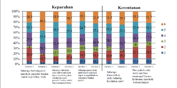 Figur 2. Distribusi Perokok Remaja Peserta Didik PKBM di Kota Depok berdasarkan Persepsi Ancaman  terhadap PKB di Bungkus Rokok Tahun 2015 