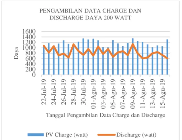 Gambar 1 menunjukkan  bahwa  rata-rata jumlah  PV charge perhari  selalu  diatas  rata-rata jumlah dischargenya, terkecuali pada tanggal 22 juli  2019  dan  tanggal  28  juli  2019  yang  data