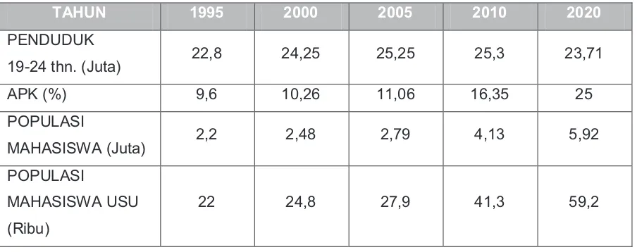 Tabel 1.1. Perkiraan Populasi Mahasiswa 1995-2020 Dihitung Berdasarkan APK 