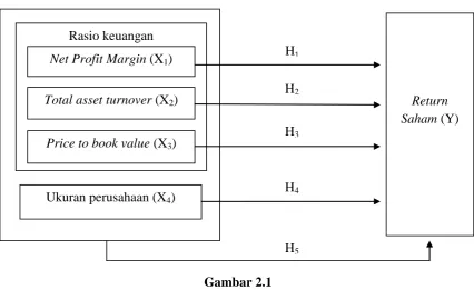Gambar 2.1 Kerangka konseptual 