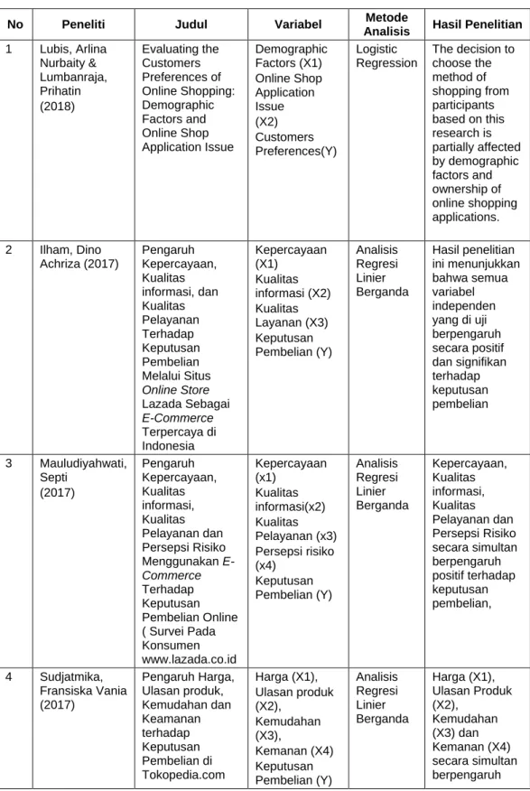 Tabel 2.1  Penelitian Terdahulu 