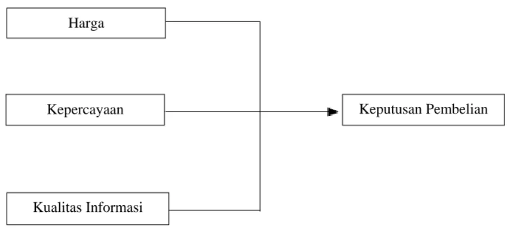 Gambar 2.2  Kerangka Konseptual 