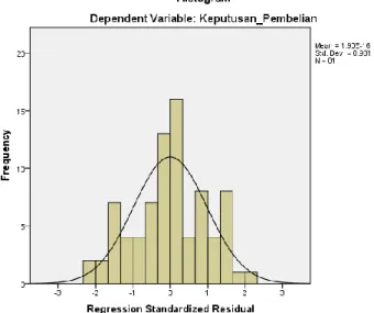 Gambar 4.1  Uji Histogram 