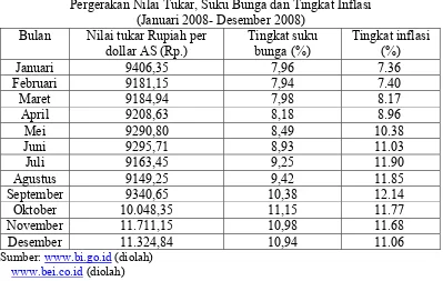 Tabel 1.1 Pergerakan Nilai Tukar, Suku Bunga dan Tingkat Inflasi 