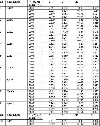 Tabel 4.1 Nilai Resiko Kebangkrutan (Altman Z-Score) Perusahaan perbankan di BEI 