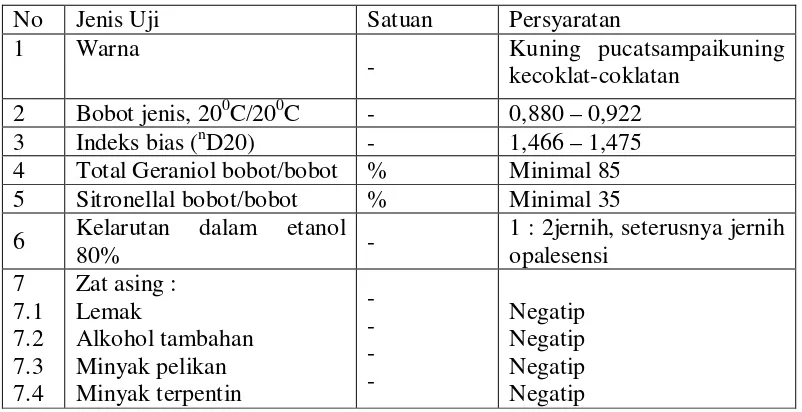 Tabel 2.1 Parameter Syarat Mutu Minyak Sereh SNI 06-3953-1995 