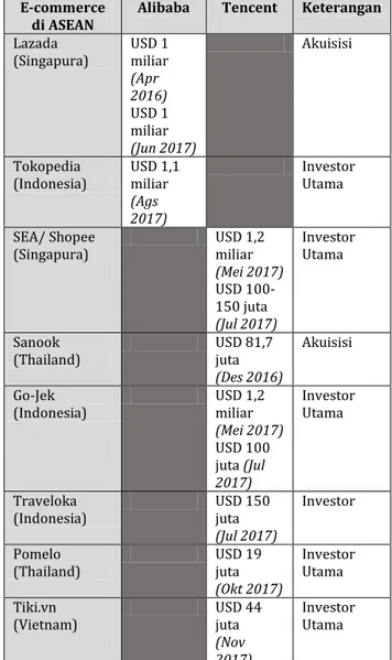 Tabel  3  menunjukkan  bahwa  Alibaba  dan  Tencent  berekspansi  dengan  cara  menjadi  investor  maupun  mengakuisisi  berbagai  perusahaan  e-commerce  di  ASEAN