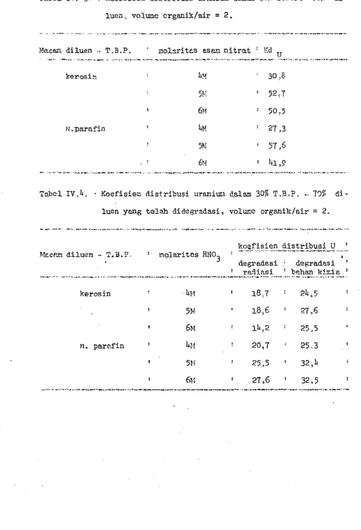 Tabel IV. 3- :  K o e f i s i e n  d i s t r i b u s i uranium dalam 30$ T.B,F.~ 70% di- di-luen., volume  o r g a n i c / a i r =  2 