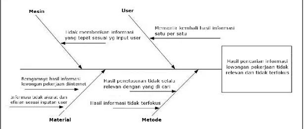 Gambar  3.1.  merupakan  gambaran  umum  dari  permasalahan  penelitian  yang  dijelaskan pada Ishikawa diagram (fishbone) : 