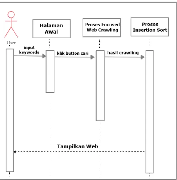 Gambar 3.5 Sequence Diagram Perancangan Analisis Sistem 