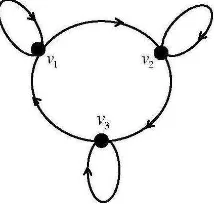Gambar 2.8 : Digraph dengan 3 titik dan 6 arc.