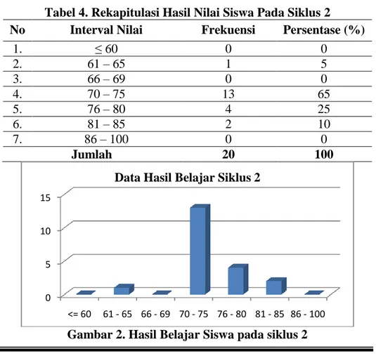 Tabel 4. Rekapitulasi Hasil Nilai Siswa Pada Siklus 2  No  Interval Nilai  Frekuensi  Persentase (%) 
