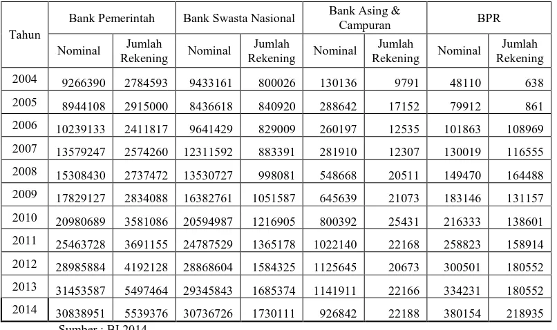 Tabel 1.1 Jumlah Simpanan Tabungan Menurut Jenis Bank di Provinsi 