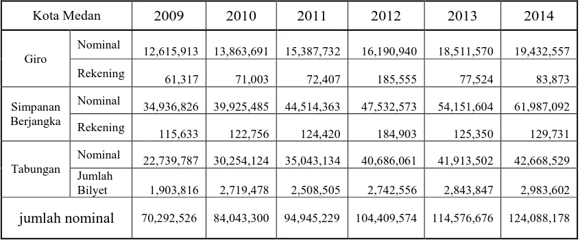 Tabel 1.2  Jumlah Simpanan di Kota Medan Tahun 2009 - 2014 