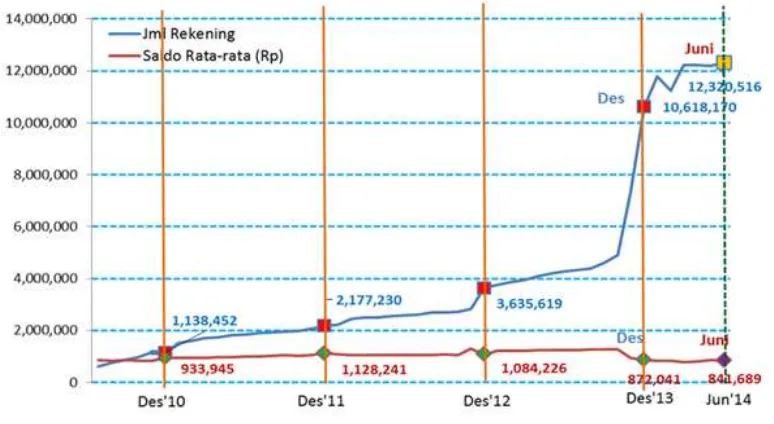 Gambar 1.3 Perkembangan Jumlah Rekening TabunganKu di Indonesia  