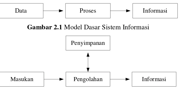 Gambar 2.1 Model Dasar Sistem Informasi 