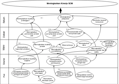 Gambar 1. Strategy Map Peningkatan Kinerja SCM 