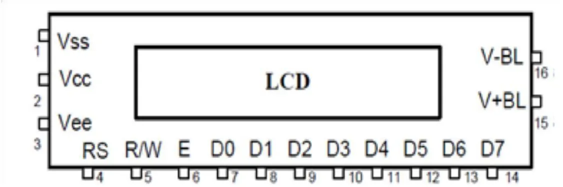 Gambar 2.6. Konfigurasi pin LCD  Modul LCD memiliki karakteristik sebagai berikut: 