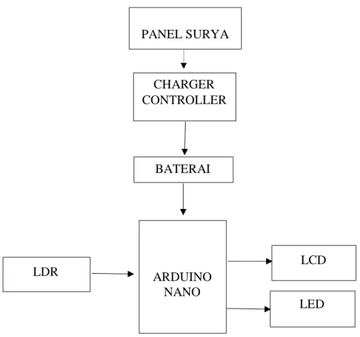 Gambar 3.1. Diagram Blok Rancang Bangun Lampu Jalan Dengan  Memanfaatkan Sumber Energi Dan Baterai Secara Otomatis Berbasis 