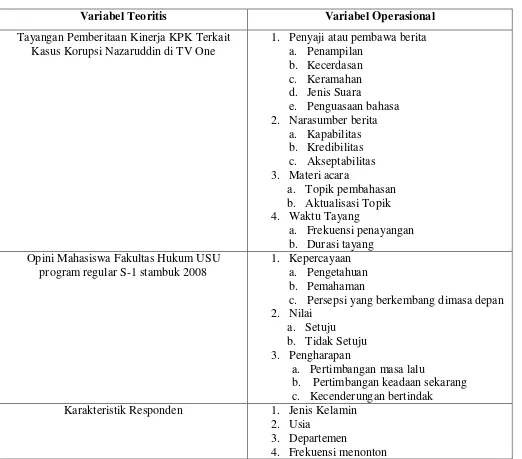 Tabel 1. Operasional Variabel  