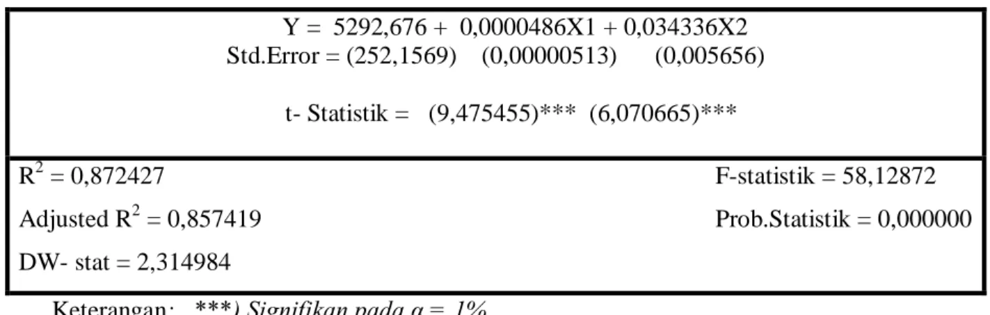Tabel 4.4  Hasil Regresi        Y =  5292,676 +  0,0000486X1 + 0,034336X2  Std.Error = (252,1569)    (0,00000513)      (0,005656)       t- Statistik =   (9,475455)***  (6,070665)***    R 2  = 0,872427  F-statistik = 58,12872  Adjusted R 2  = 0,857419  Prob