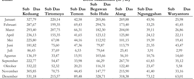 Tabel 4.  Hasil perhitungan debit banjir hujan 2 harian bulanan di 7 sub Das 