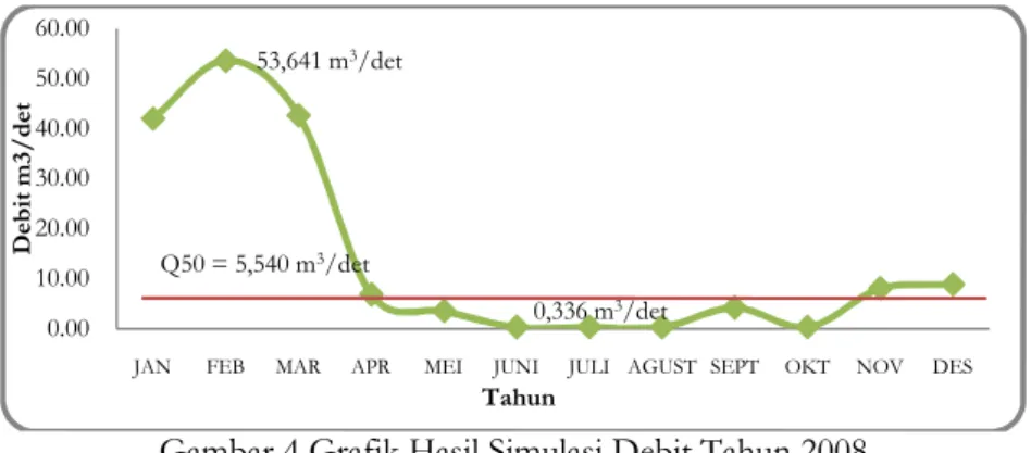 Gambar 4 Grafik Hasil Simulasi Debit Tahun 2008