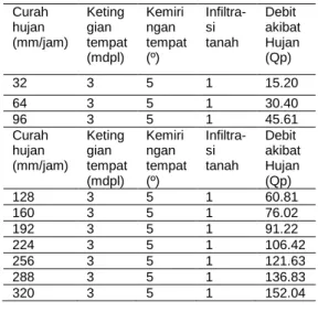 Tabel 1. Data penentuan kenaikan air sungai di            Desa Labulia Kabupaten Lombok Tengah 