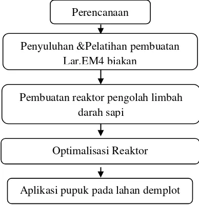 Gambar 1. Alur Pelaksanaan Kegiatan PKM 