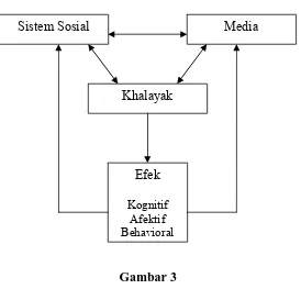 Gambar 3 Hubungan Khalayak, Media dan Sistem sosial 